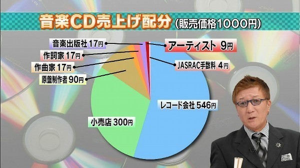 音楽CD売り上げ配分.jpg